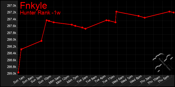 Last 7 Days Graph of Fnkyle