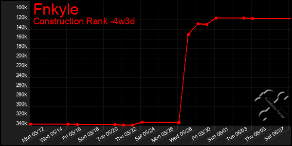 Last 31 Days Graph of Fnkyle