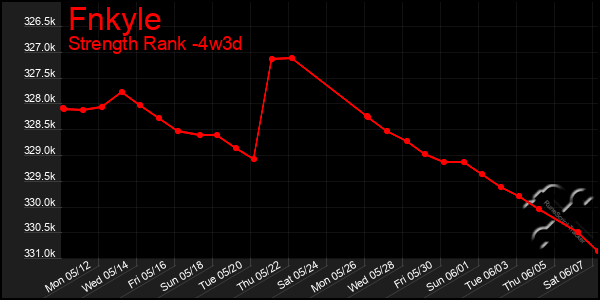 Last 31 Days Graph of Fnkyle