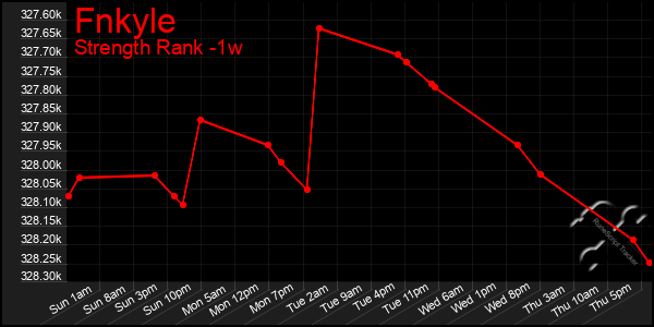 Last 7 Days Graph of Fnkyle