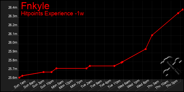 Last 7 Days Graph of Fnkyle