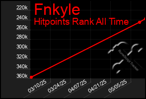 Total Graph of Fnkyle