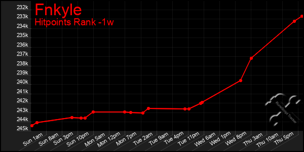 Last 7 Days Graph of Fnkyle