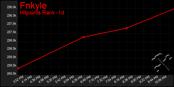 Last 24 Hours Graph of Fnkyle