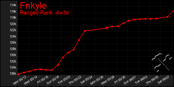 Last 31 Days Graph of Fnkyle