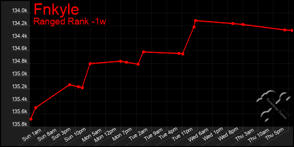 Last 7 Days Graph of Fnkyle