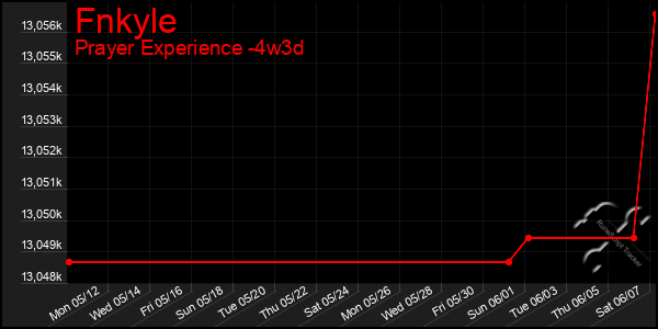 Last 31 Days Graph of Fnkyle
