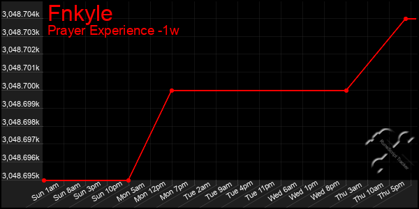 Last 7 Days Graph of Fnkyle