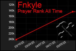 Total Graph of Fnkyle