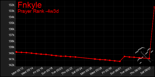 Last 31 Days Graph of Fnkyle