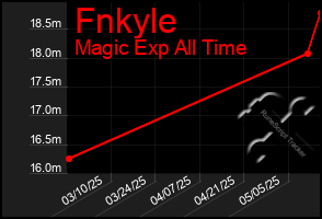 Total Graph of Fnkyle