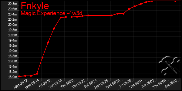 Last 31 Days Graph of Fnkyle
