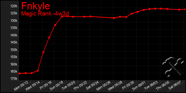 Last 31 Days Graph of Fnkyle
