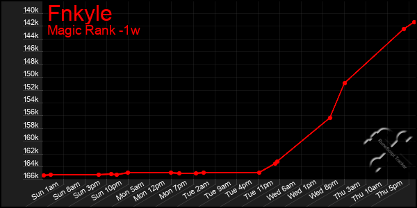 Last 7 Days Graph of Fnkyle