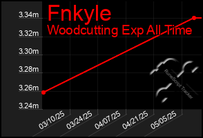 Total Graph of Fnkyle
