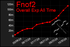 Total Graph of Fnof2