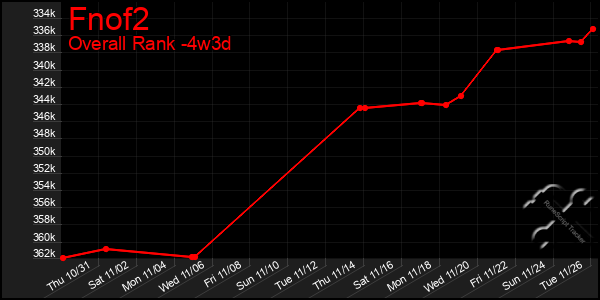 Last 31 Days Graph of Fnof2