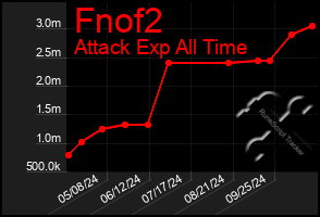 Total Graph of Fnof2