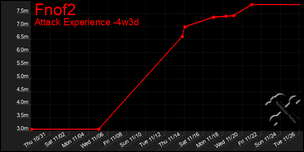 Last 31 Days Graph of Fnof2