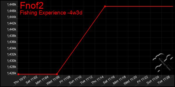 Last 31 Days Graph of Fnof2