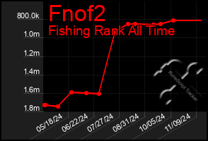 Total Graph of Fnof2