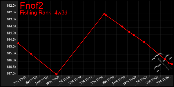 Last 31 Days Graph of Fnof2