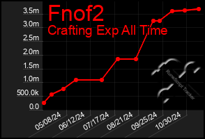 Total Graph of Fnof2