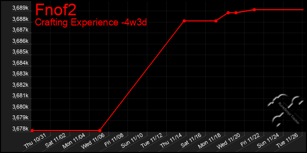 Last 31 Days Graph of Fnof2