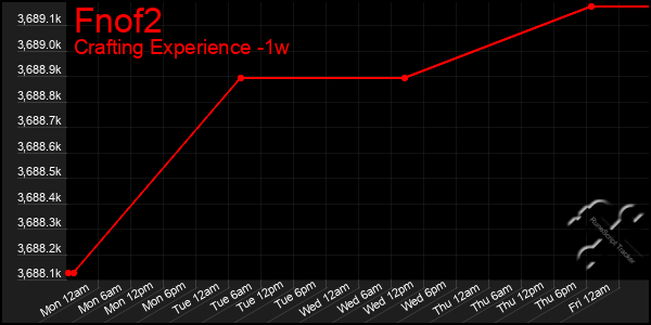 Last 7 Days Graph of Fnof2