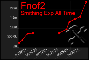 Total Graph of Fnof2