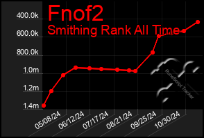 Total Graph of Fnof2