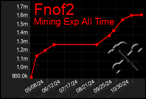 Total Graph of Fnof2