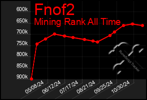 Total Graph of Fnof2