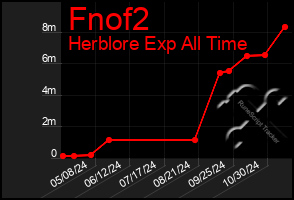 Total Graph of Fnof2