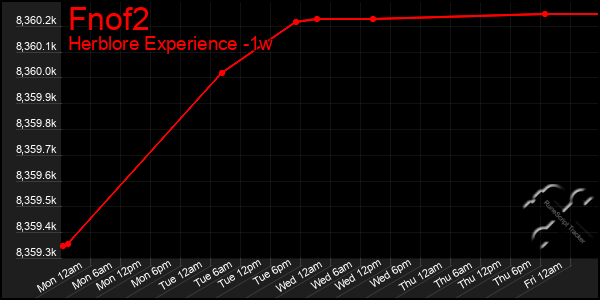 Last 7 Days Graph of Fnof2