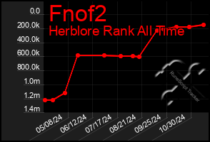 Total Graph of Fnof2