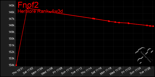 Last 31 Days Graph of Fnof2