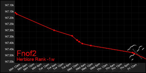 Last 7 Days Graph of Fnof2