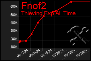 Total Graph of Fnof2