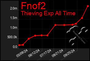 Total Graph of Fnof2