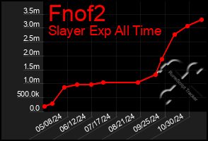 Total Graph of Fnof2