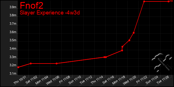 Last 31 Days Graph of Fnof2