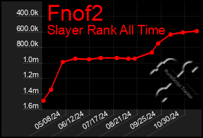 Total Graph of Fnof2