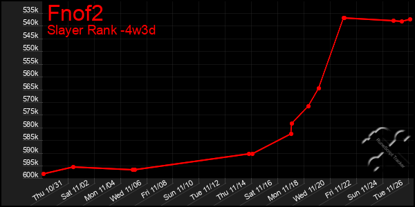 Last 31 Days Graph of Fnof2