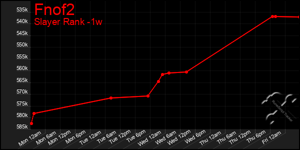 Last 7 Days Graph of Fnof2