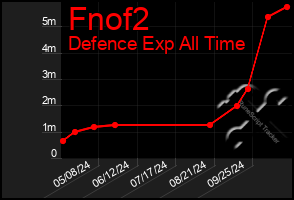 Total Graph of Fnof2