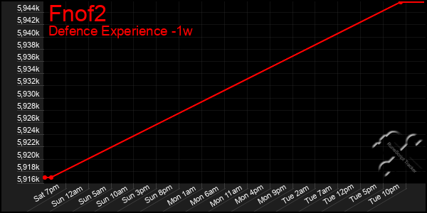 Last 7 Days Graph of Fnof2