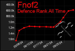 Total Graph of Fnof2