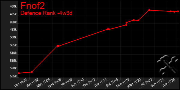 Last 31 Days Graph of Fnof2