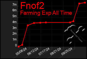 Total Graph of Fnof2